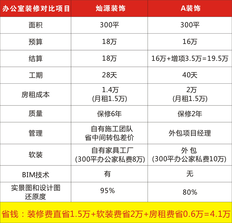 南寧工裝裝修公司—燦源裝飾價(jià)格優(yōu)勢