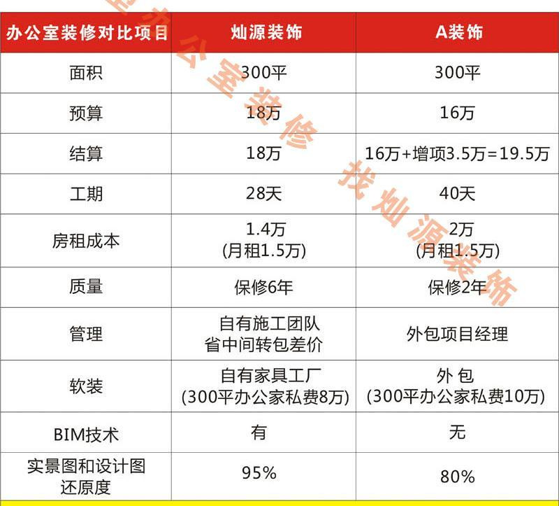 南寧辦公室裝修公司—燦源裝飾價(jià)格對(duì)比